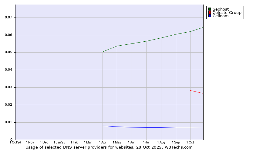 Historical trends in the usage of Seohost vs. Celeste Group vs. Cellcom