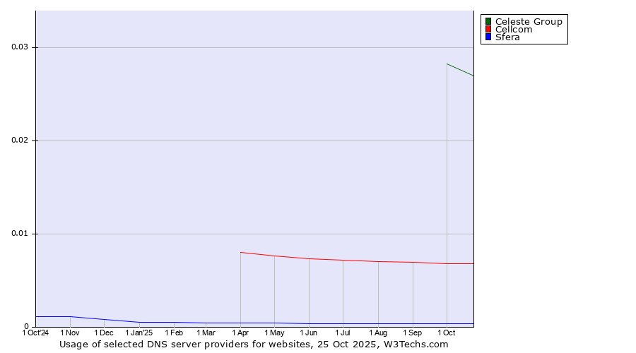 Historical trends in the usage of Celeste Group vs. Cellcom vs. Sfera