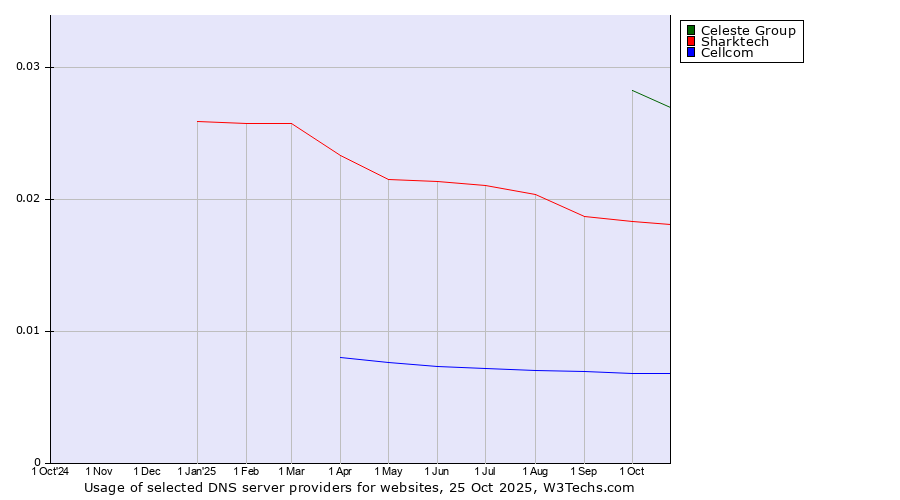 Historical trends in the usage of Celeste Group vs. Sharktech vs. Cellcom