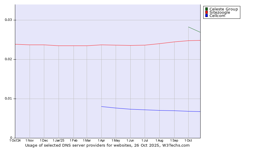 Historical trends in the usage of Celeste Group vs. Sitezoogle vs. Cellcom