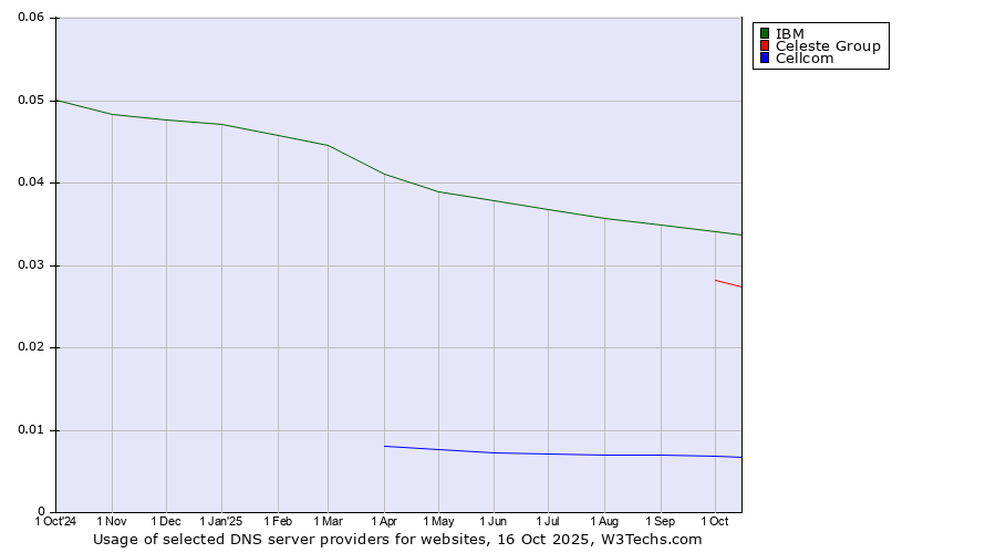 Historical trends in the usage of IBM vs. Celeste Group vs. Cellcom