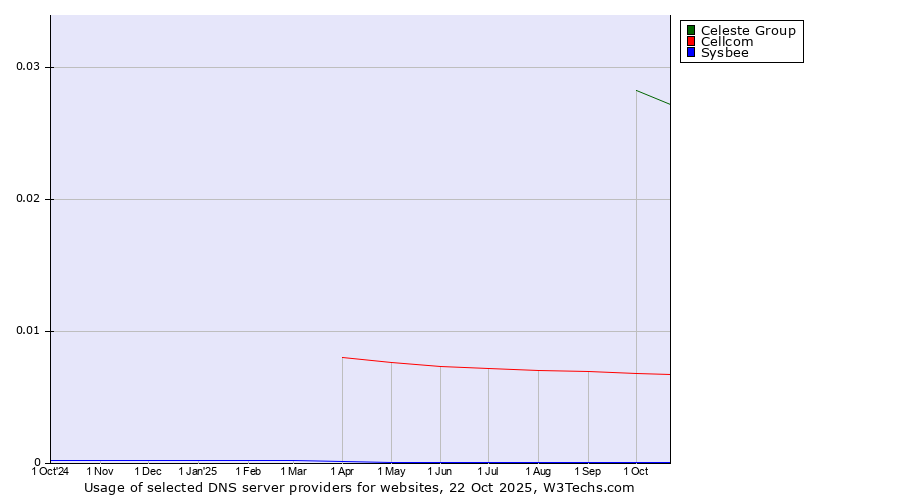 Historical trends in the usage of Celeste Group vs. Cellcom vs. Sysbee
