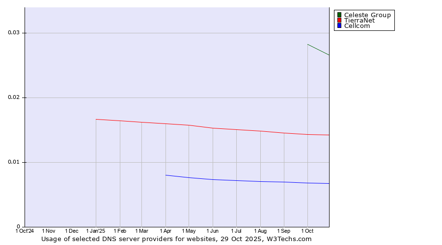 Historical trends in the usage of Celeste Group vs. TierraNet vs. Cellcom