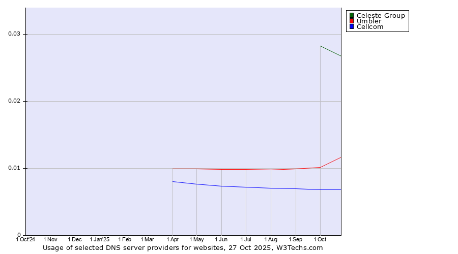 Historical trends in the usage of Celeste Group vs. Umbler vs. Cellcom