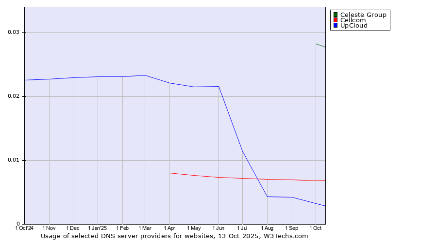 Historical trends in the usage of Celeste Group vs. Cellcom vs. UpCloud