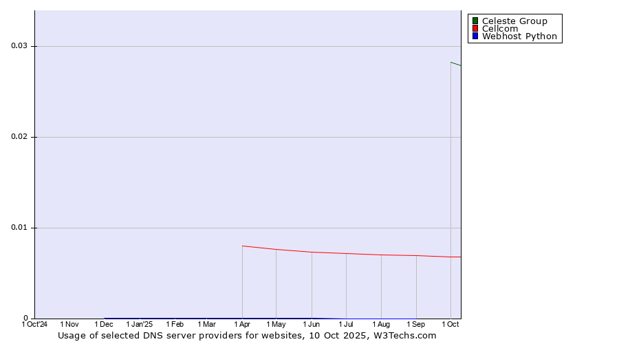 Historical trends in the usage of Celeste Group vs. Cellcom vs. Webhost Python