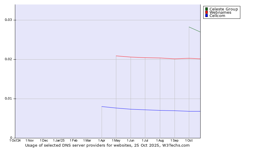 Historical trends in the usage of Celeste Group vs. Webnames vs. Cellcom