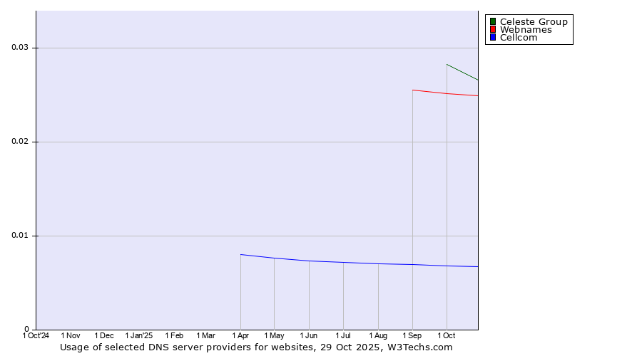 Historical trends in the usage of Celeste Group vs. Webnames vs. Cellcom