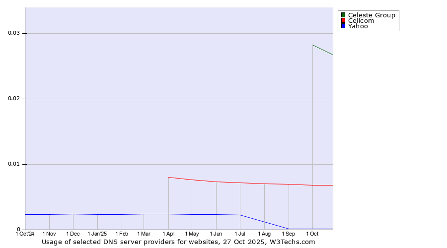 Historical trends in the usage of Celeste Group vs. Cellcom vs. Yahoo