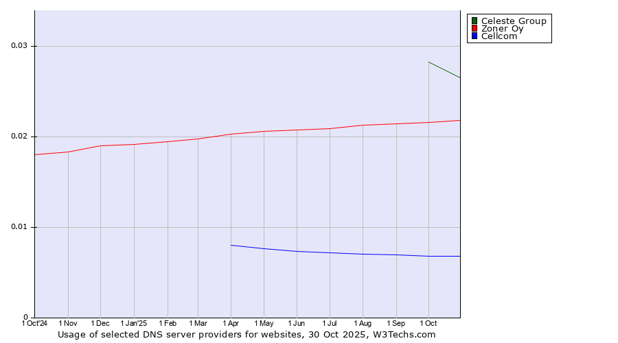 Historical trends in the usage of Celeste Group vs. Zoner Oy vs. Cellcom