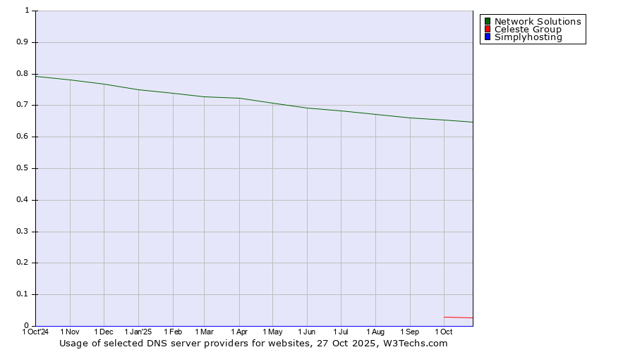 Historical trends in the usage of Network Solutions vs. Celeste Group vs. Simplyhosting