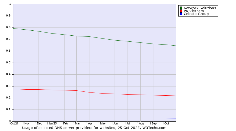 Historical trends in the usage of Network Solutions vs. PA Vietnam vs. Celeste Group