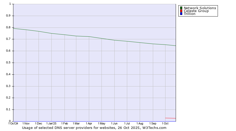Historical trends in the usage of Network Solutions vs. Celeste Group vs. Trillion