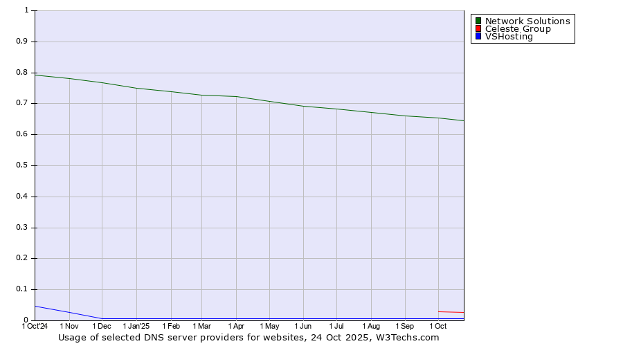 Historical trends in the usage of Network Solutions vs. Celeste Group vs. VSHosting