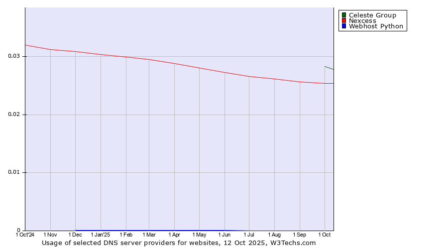 Historical trends in the usage of Celeste Group vs. Nexcess vs. Webhost Python