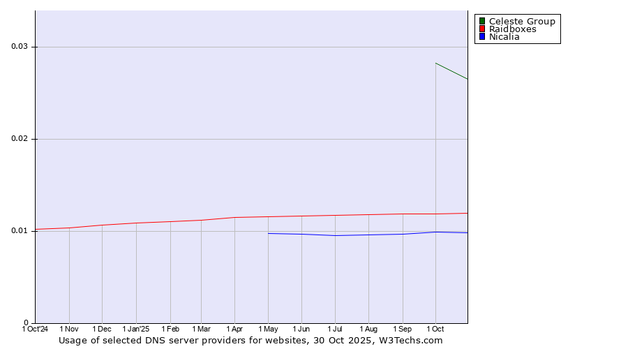 Historical trends in the usage of Celeste Group vs. Raidboxes vs. Nicalia