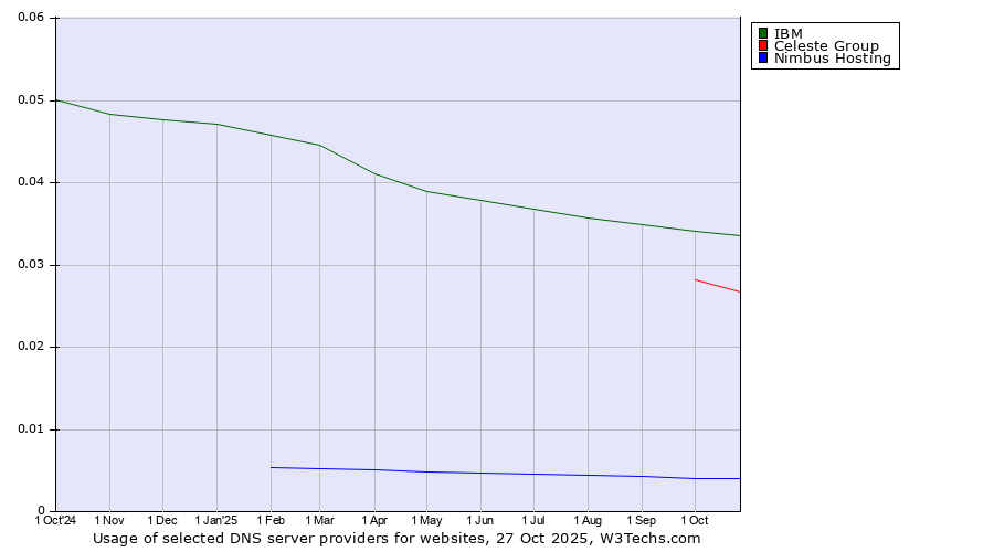 Historical trends in the usage of IBM vs. Celeste Group vs. Nimbus Hosting