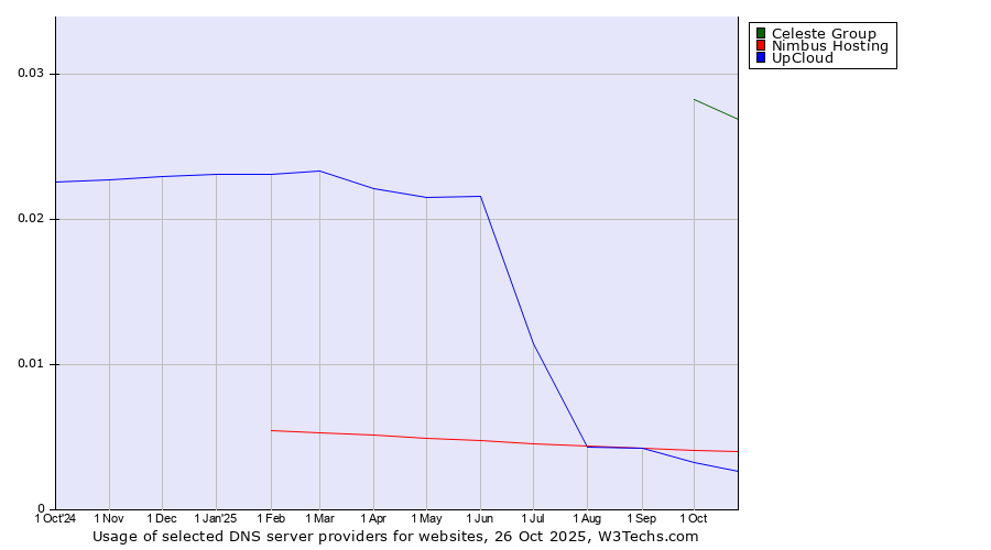 Historical trends in the usage of Celeste Group vs. Nimbus Hosting vs. UpCloud