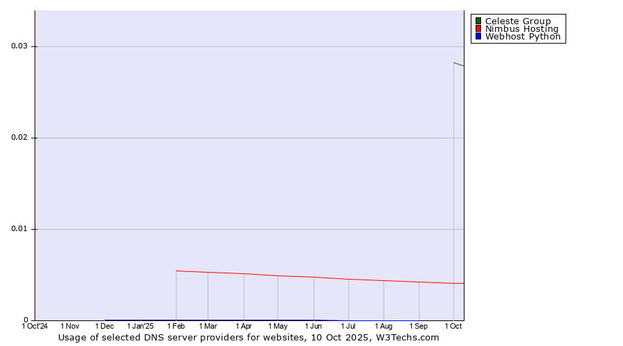 Historical trends in the usage of Celeste Group vs. Nimbus Hosting vs. Webhost Python