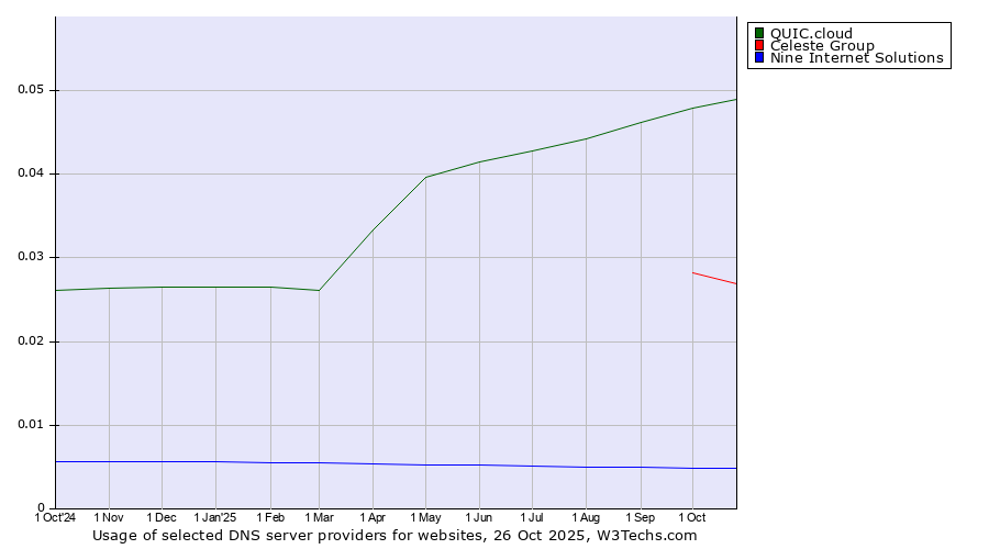 Historical trends in the usage of QUIC.cloud vs. Celeste Group vs. Nine Internet Solutions