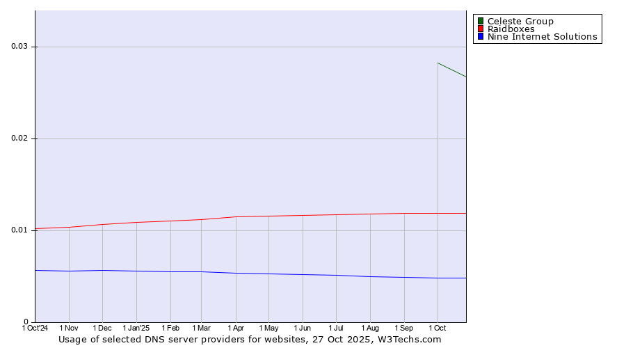 Historical trends in the usage of Celeste Group vs. Raidboxes vs. Nine Internet Solutions