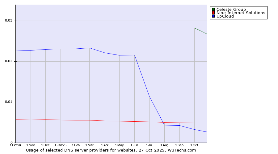 Historical trends in the usage of Celeste Group vs. Nine Internet Solutions vs. UpCloud