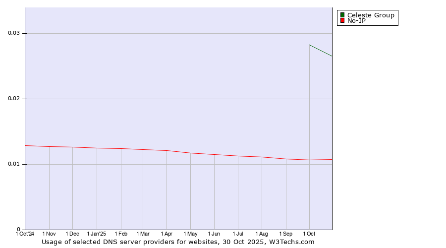 Historical trends in the usage of Celeste Group vs. No-IP