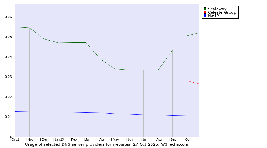 Historical trends in the usage of Scaleway vs. Celeste Group vs. No-IP