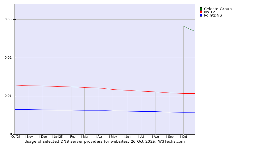 Historical trends in the usage of Celeste Group vs. No-IP vs. PointDNS