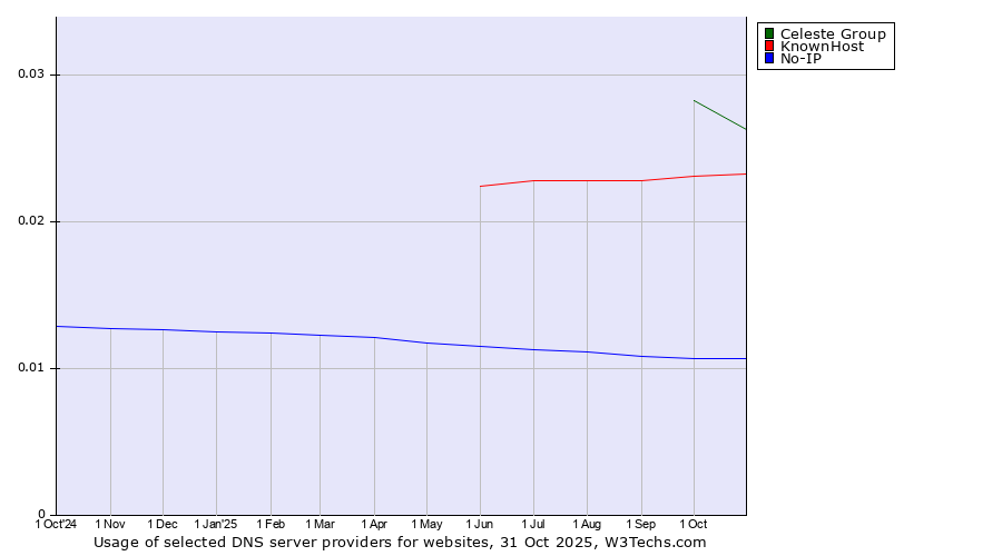 Historical trends in the usage of Celeste Group vs. KnownHost vs. No-IP