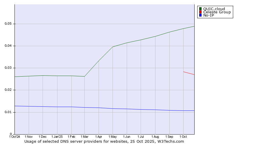Historical trends in the usage of QUIC.cloud vs. Celeste Group vs. No-IP