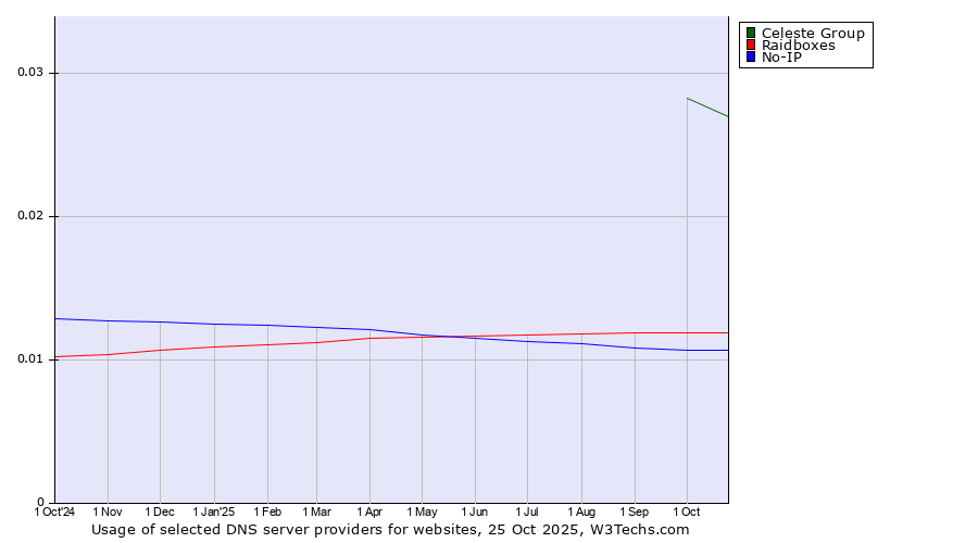 Historical trends in the usage of Celeste Group vs. Raidboxes vs. No-IP