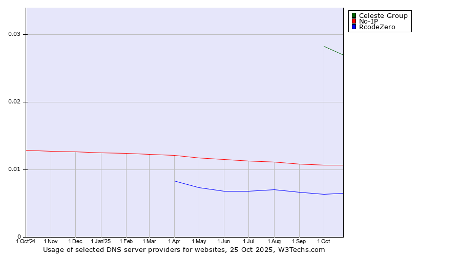 Historical trends in the usage of Celeste Group vs. No-IP vs. RcodeZero