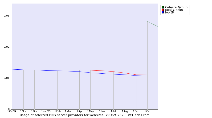 Historical trends in the usage of Celeste Group vs. Real Geeks vs. No-IP
