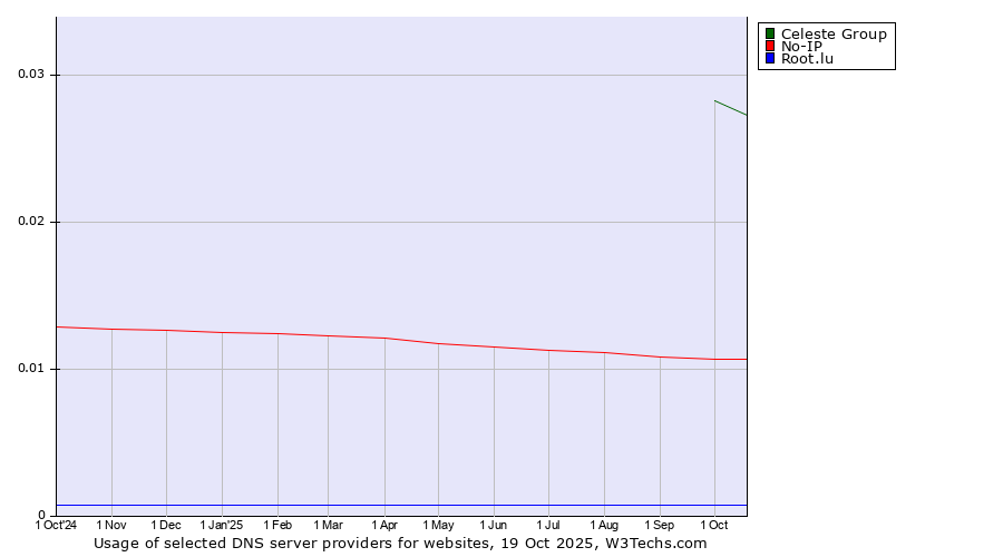 Historical trends in the usage of Celeste Group vs. No-IP vs. Root.lu