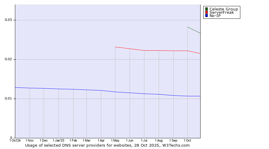 Historical trends in the usage of Celeste Group vs. ServerFreak vs. No-IP
