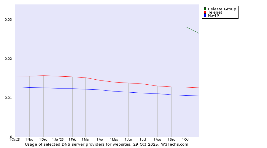 Historical trends in the usage of Celeste Group vs. Telenet vs. No-IP