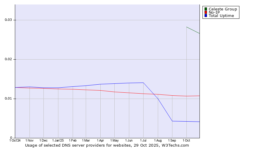 Historical trends in the usage of Celeste Group vs. No-IP vs. Total Uptime