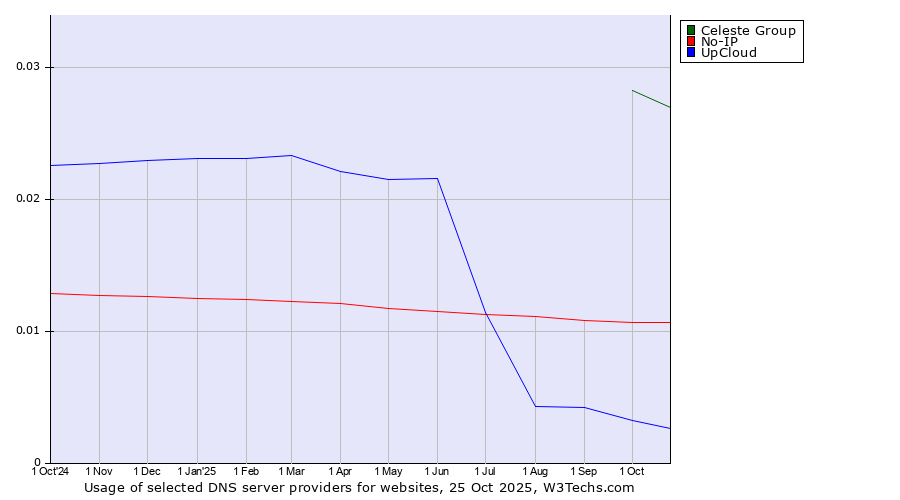 Historical trends in the usage of Celeste Group vs. No-IP vs. UpCloud