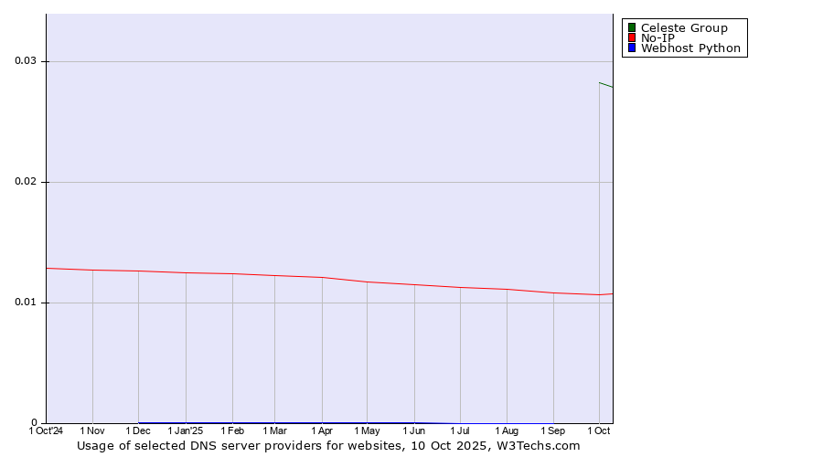 Historical trends in the usage of Celeste Group vs. No-IP vs. Webhost Python