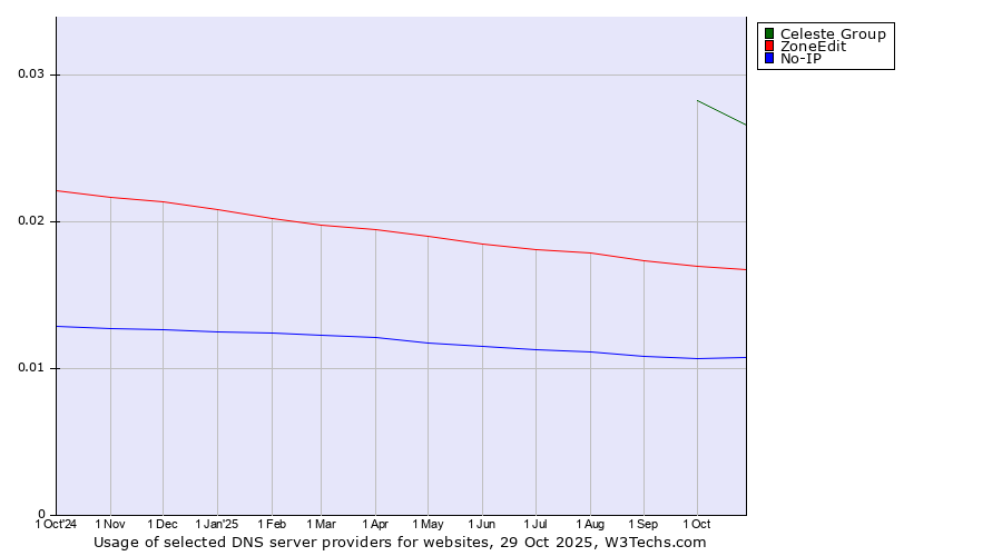 Historical trends in the usage of Celeste Group vs. ZoneEdit vs. No-IP