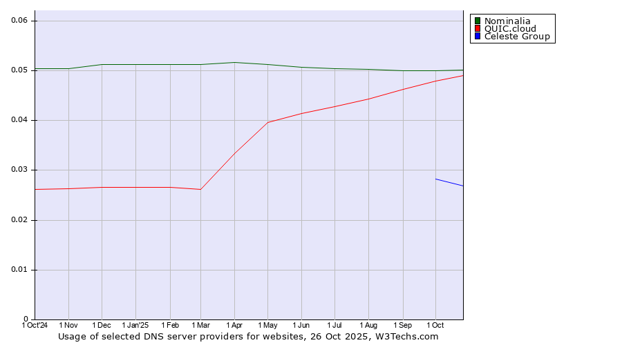 Historical trends in the usage of Nominalia vs. QUIC.cloud vs. Celeste Group