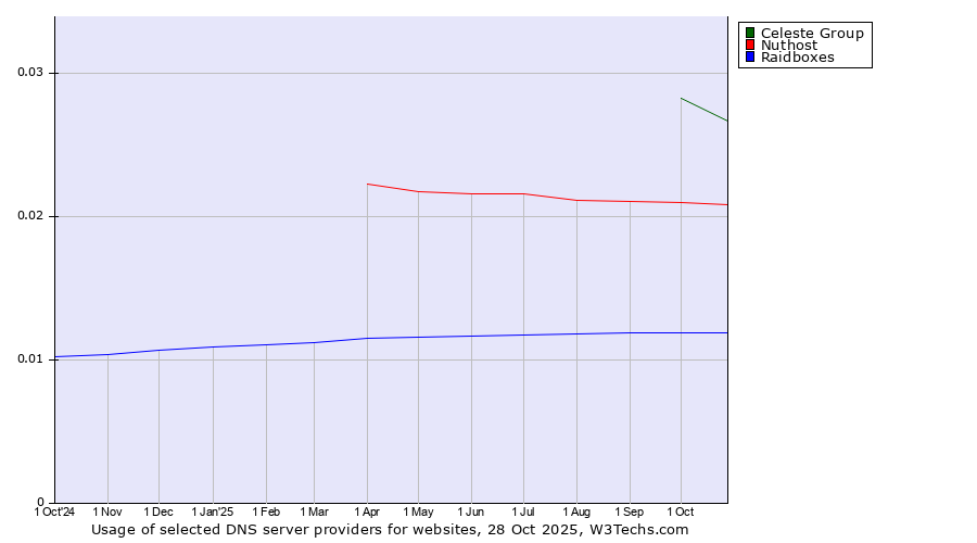 Historical trends in the usage of Celeste Group vs. Nuthost vs. Raidboxes