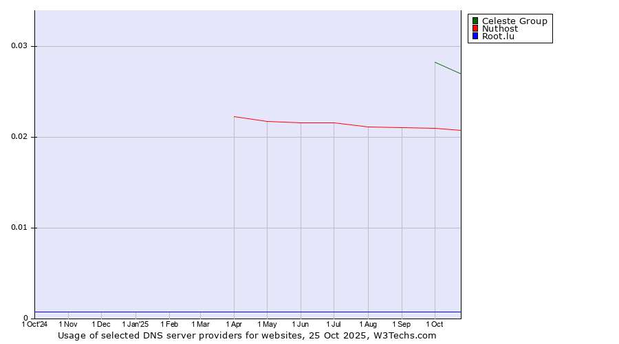 Historical trends in the usage of Celeste Group vs. Nuthost vs. Root.lu