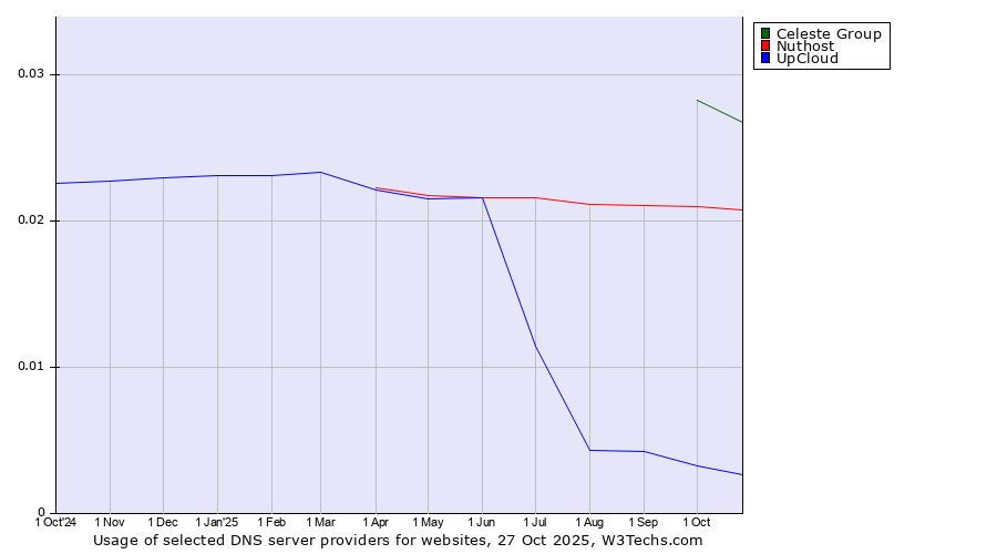 Historical trends in the usage of Celeste Group vs. Nuthost vs. UpCloud