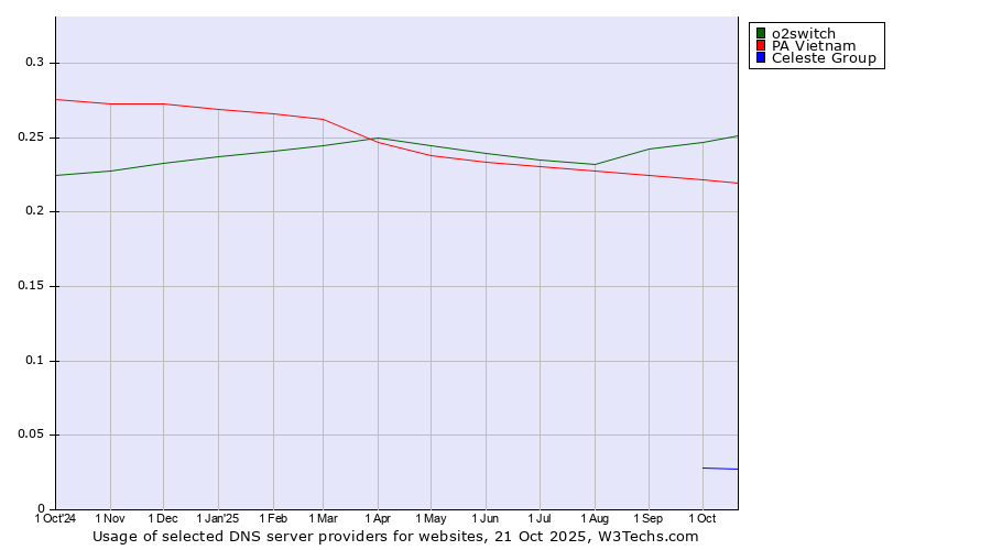 Historical trends in the usage of o2switch vs. PA Vietnam vs. Celeste Group