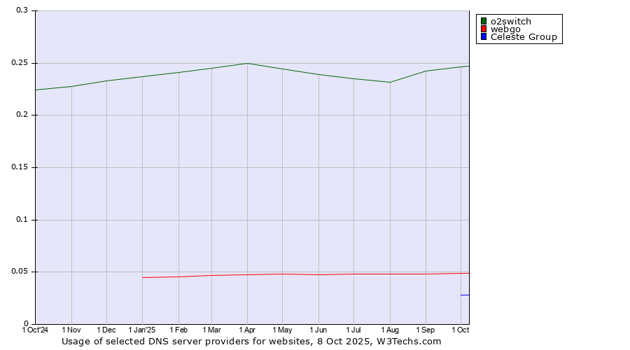 Historical trends in the usage of o2switch vs. webgo vs. Celeste Group