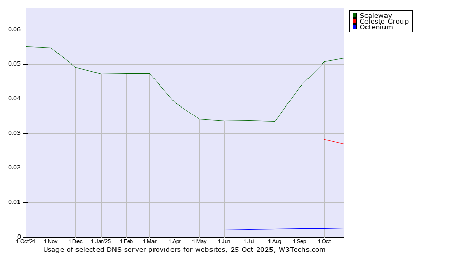 Historical trends in the usage of Scaleway vs. Celeste Group vs. Octenium