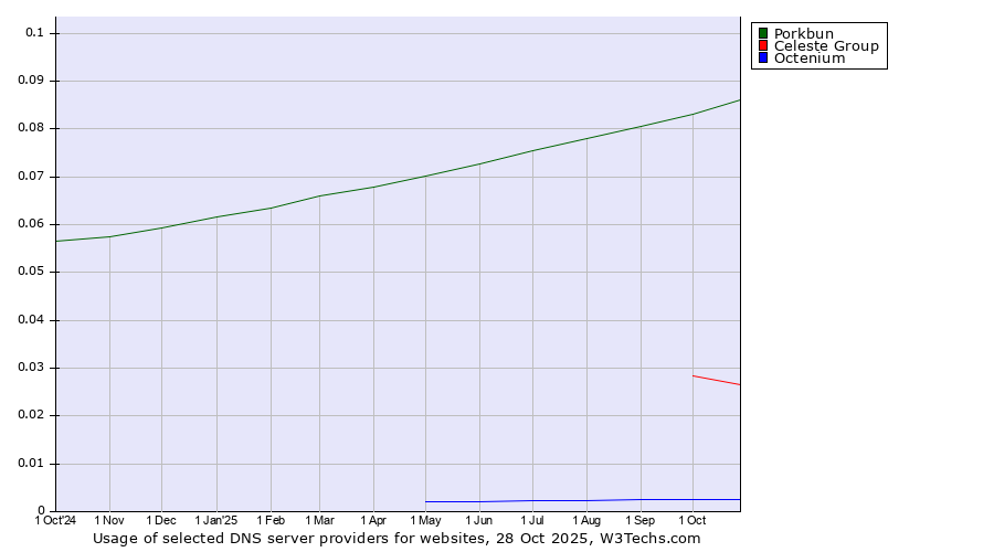 Historical trends in the usage of Porkbun vs. Celeste Group vs. Octenium
