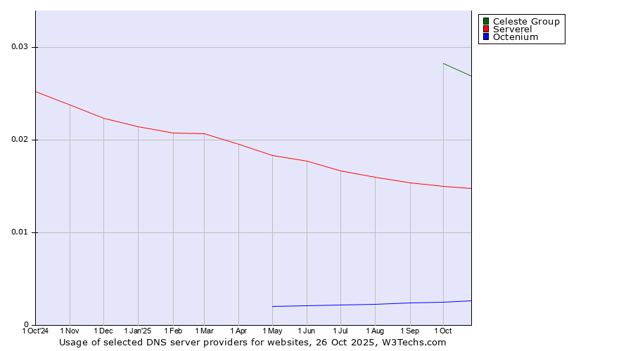 Historical trends in the usage of Celeste Group vs. Serverel vs. Octenium